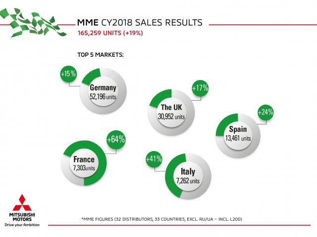 Výsledky predaja Mitsubishi Motors Europe za kalendárny rok 2018 - TOP 5 trhov (165 259 predaných vozidiel (+19 %))